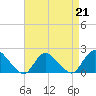 Tuckerton tide chart for Friday, April 21, 2023