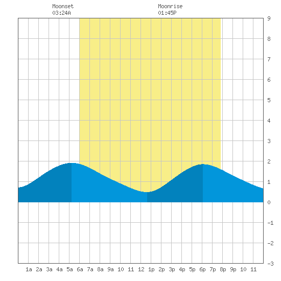 Tuckerton tide chart for Saturday, April 29, 2023