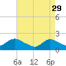 Tuckerton tide chart for Saturday, April 29, 2023