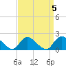 Tuckerton tide chart for Wednesday, April 5, 2023