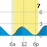 Tuckerton tide chart for Friday, April 7, 2023