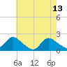 Tuckerton tide chart for Saturday, May 13, 2023