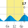 Tuckerton tide chart for Wednesday, May 17, 2023