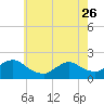 Tuckerton tide chart for Friday, May 26, 2023