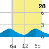 Tuckerton tide chart for Sunday, May 28, 2023