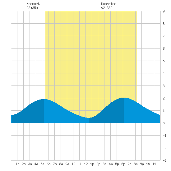 Tuckerton tide chart for Monday, May 29, 2023