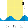 Tuckerton tide chart for Wednesday, May 3, 2023