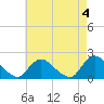 Tuckerton tide chart for Thursday, May 4, 2023
