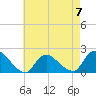 Tuckerton tide chart for Sunday, May 7, 2023