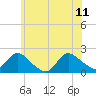 Tuckerton tide chart for Sunday, June 11, 2023