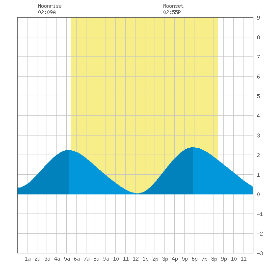 Tuckerton tide chart for Monday, June 12, 2023