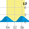 Tuckerton tide chart for Monday, June 12, 2023