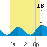 Tuckerton tide chart for Friday, June 16, 2023
