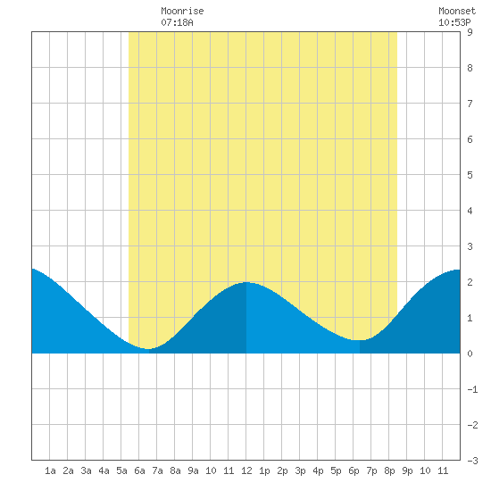 Tuckerton tide chart for Tuesday, June 20, 2023