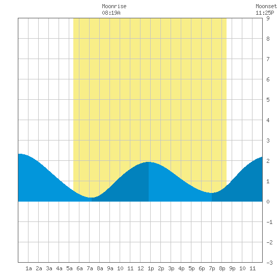 Tuckerton tide chart for Wednesday, June 21, 2023