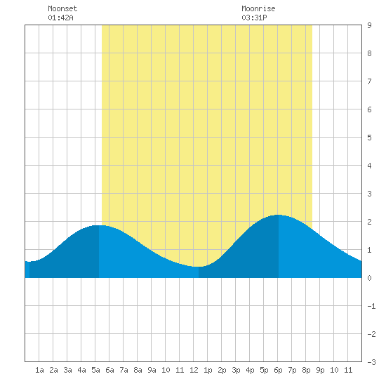 Tuckerton tide chart for Wednesday, June 28, 2023