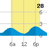 Tuckerton tide chart for Wednesday, June 28, 2023