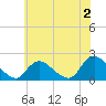 Tuckerton tide chart for Friday, June 2, 2023