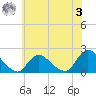 Tuckerton tide chart for Saturday, June 3, 2023