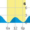 Tuckerton tide chart for Tuesday, June 6, 2023