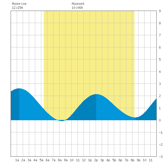 Tuckerton tide chart for Thursday, June 8, 2023