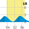 Tuckerton tide chart for Monday, July 10, 2023