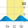 Tuckerton tide chart for Tuesday, July 11, 2023