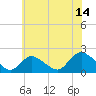 Tuckerton tide chart for Friday, July 14, 2023