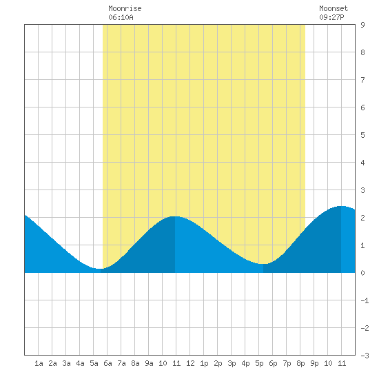Tuckerton tide chart for Tuesday, July 18, 2023