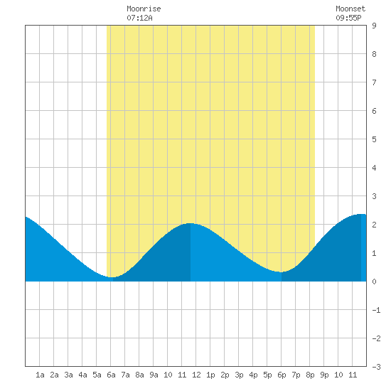Tuckerton tide chart for Wednesday, July 19, 2023