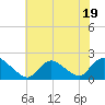 Tuckerton tide chart for Wednesday, July 19, 2023