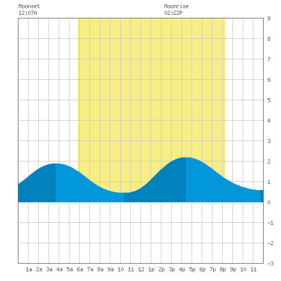Tuckerton tide chart for Wednesday, July 26, 2023