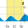 Tuckerton tide chart for Sunday, July 2, 2023