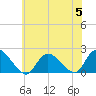 Tuckerton tide chart for Wednesday, July 5, 2023