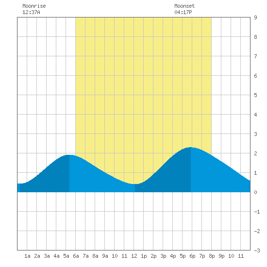 Tuckerton tide chart for Thursday, August 10, 2023