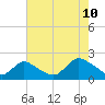 Tuckerton tide chart for Thursday, August 10, 2023
