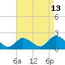 Tuckerton tide chart for Sunday, August 13, 2023