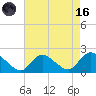 Tuckerton tide chart for Wednesday, August 16, 2023