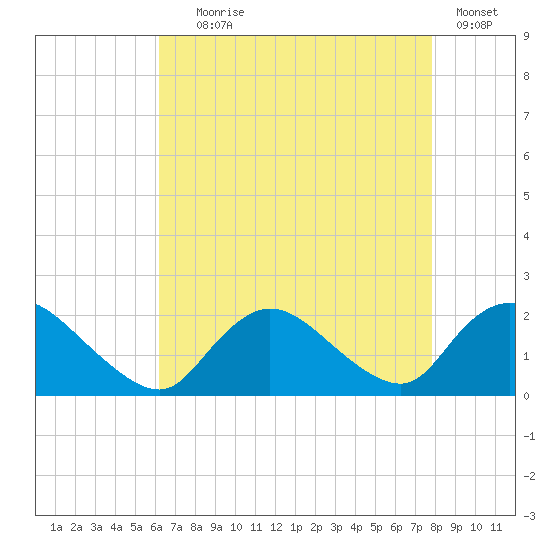 Tuckerton tide chart for Friday, August 18, 2023