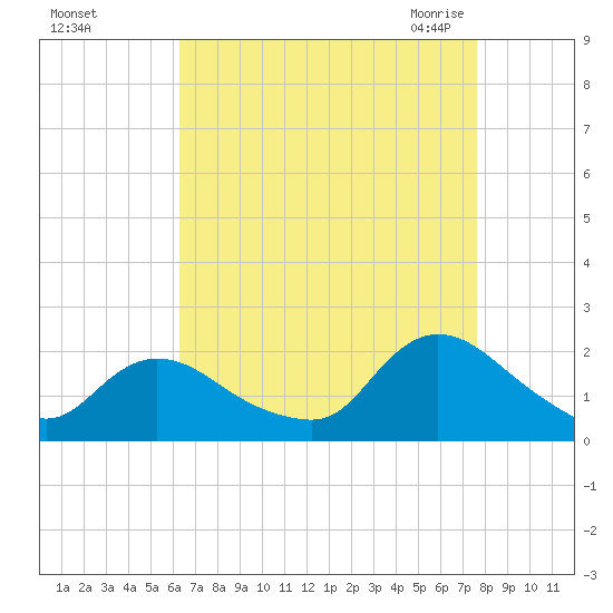 Tuckerton tide chart for Saturday, August 26, 2023