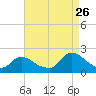 Tuckerton tide chart for Saturday, August 26, 2023