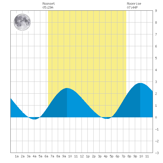 Tuckerton tide chart for Wednesday, August 30, 2023