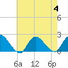 Tuckerton tide chart for Friday, August 4, 2023
