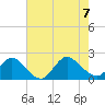 Tuckerton tide chart for Monday, August 7, 2023