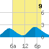 Tuckerton tide chart for Wednesday, August 9, 2023