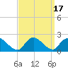 Tuckerton tide chart for Sunday, September 17, 2023