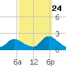 Tuckerton tide chart for Sunday, September 24, 2023