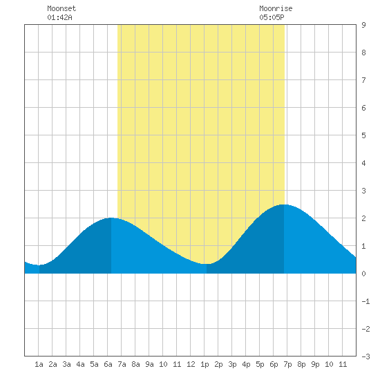 Tuckerton tide chart for Monday, September 25, 2023