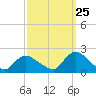 Tuckerton tide chart for Monday, September 25, 2023