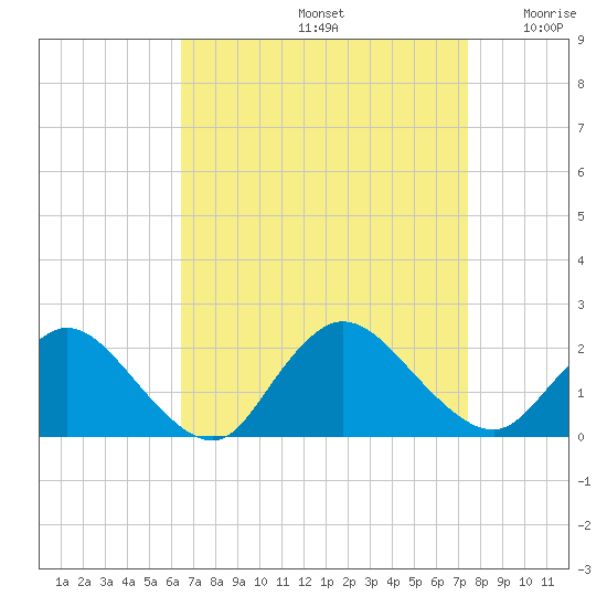 Tuckerton tide chart for Monday, September 4, 2023